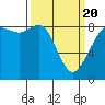 Bush Point tide chart for Saturday, March 20, 2021