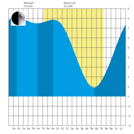 Bush Point tide chart for Sunday, March 21, 2021
