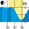 Bush Point tide chart for Sunday, March 21, 2021