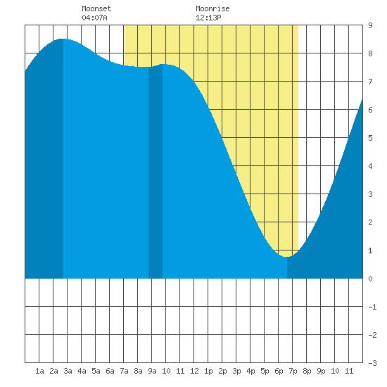 Bush Point tide chart for Monday, March 22, 2021