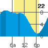 Bush Point tide chart for Monday, March 22, 2021