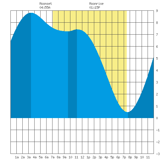 Bush Point tide chart for Tuesday, March 23, 2021