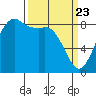 Bush Point tide chart for Tuesday, March 23, 2021