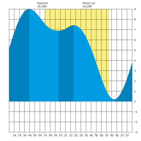 Bush Point tide chart for Wednesday, March 24, 2021