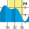 Bush Point tide chart for Wednesday, March 24, 2021