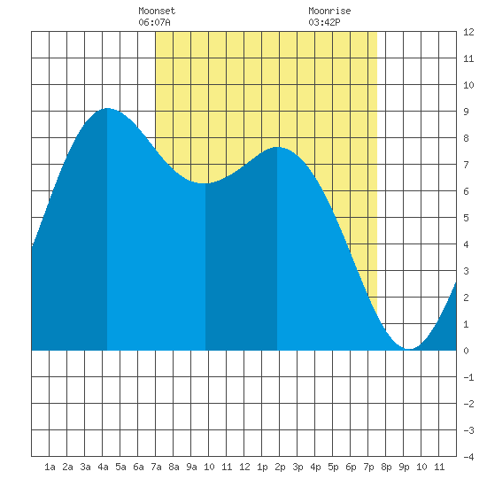Bush Point tide chart for Thursday, March 25, 2021