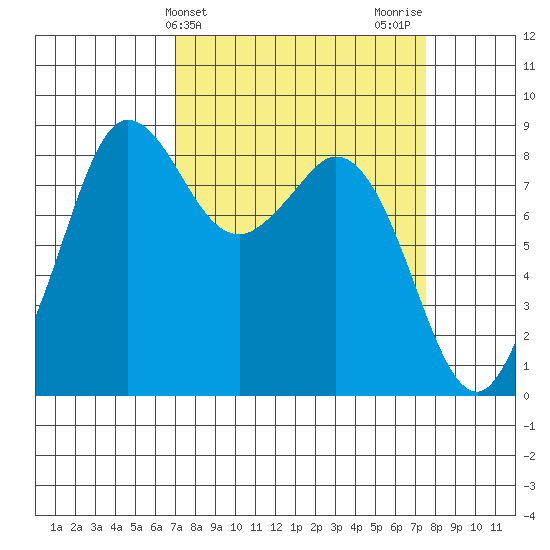 Bush Point tide chart for Friday, March 26, 2021