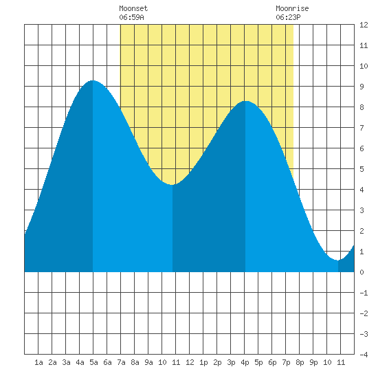 Bush Point tide chart for Saturday, March 27, 2021