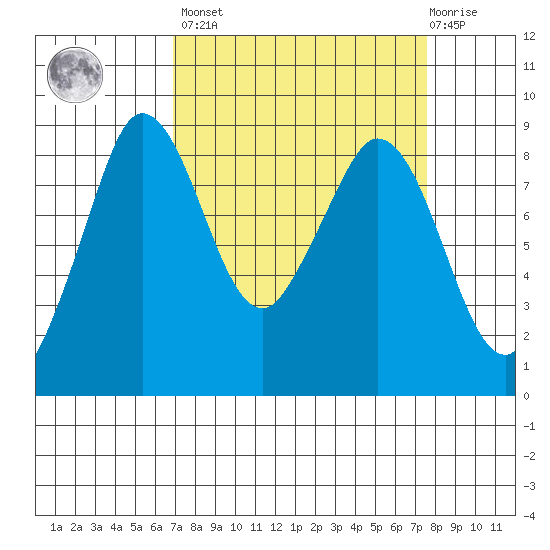 Bush Point tide chart for Sunday, March 28, 2021