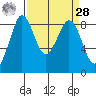 Bush Point tide chart for Sunday, March 28, 2021