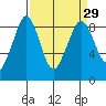 Bush Point tide chart for Monday, March 29, 2021