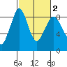 Bush Point tide chart for Tuesday, March 2, 2021