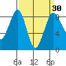 Bush Point tide chart for Tuesday, March 30, 2021