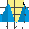 Bush Point tide chart for Wednesday, March 31, 2021