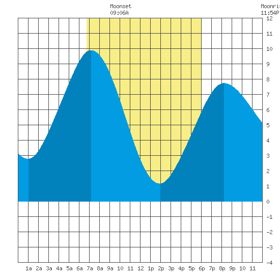 Bush Point tide chart for Wednesday, March 3, 2021