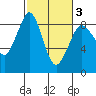 Bush Point tide chart for Wednesday, March 3, 2021