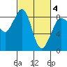 Bush Point tide chart for Thursday, March 4, 2021