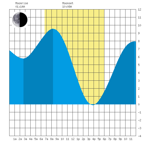 Bush Point tide chart for Friday, March 5, 2021