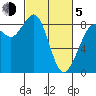 Bush Point tide chart for Friday, March 5, 2021