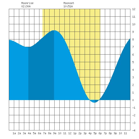 Bush Point tide chart for Saturday, March 6, 2021