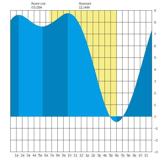 Bush Point tide chart for Sunday, March 7, 2021