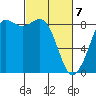 Bush Point tide chart for Sunday, March 7, 2021