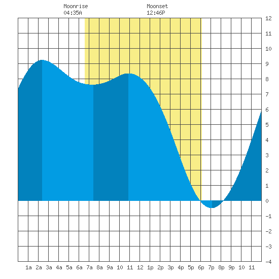 Bush Point tide chart for Monday, March 8, 2021
