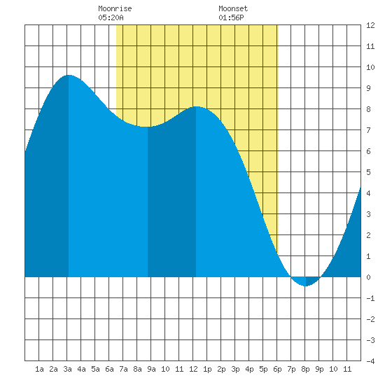 Bush Point tide chart for Tuesday, March 9, 2021
