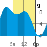 Bush Point tide chart for Tuesday, March 9, 2021