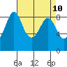 Bush Point tide chart for Saturday, April 10, 2021
