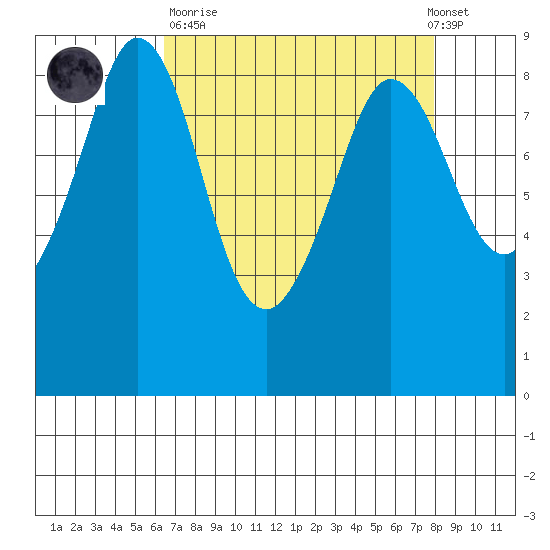 Bush Point tide chart for Sunday, April 11, 2021