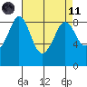Bush Point tide chart for Sunday, April 11, 2021
