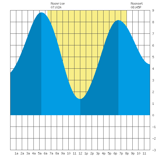 Bush Point tide chart for Monday, April 12, 2021