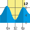 Bush Point tide chart for Monday, April 12, 2021