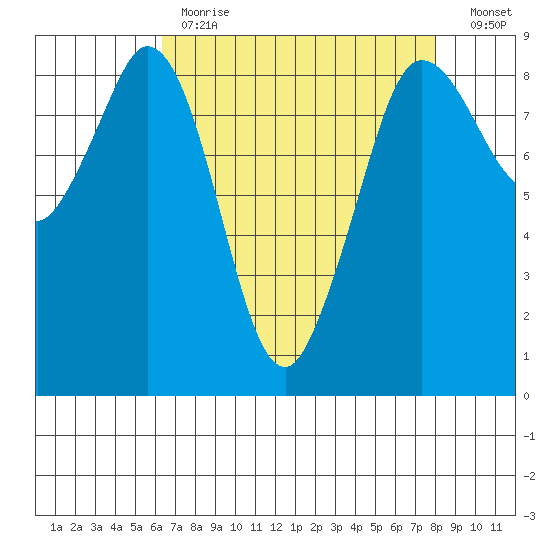 Bush Point tide chart for Tuesday, April 13, 2021