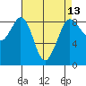 Bush Point tide chart for Tuesday, April 13, 2021