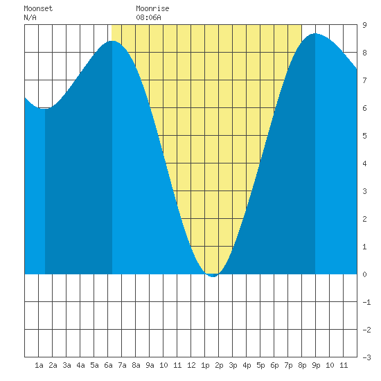 Bush Point tide chart for Thursday, April 15, 2021