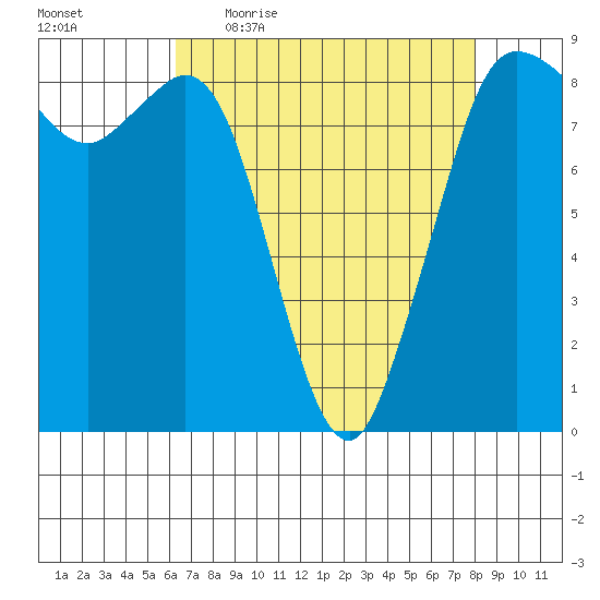 Bush Point tide chart for Friday, April 16, 2021