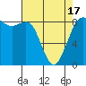 Bush Point tide chart for Saturday, April 17, 2021