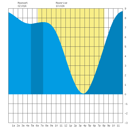 Bush Point tide chart for Sunday, April 18, 2021