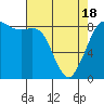 Bush Point tide chart for Sunday, April 18, 2021