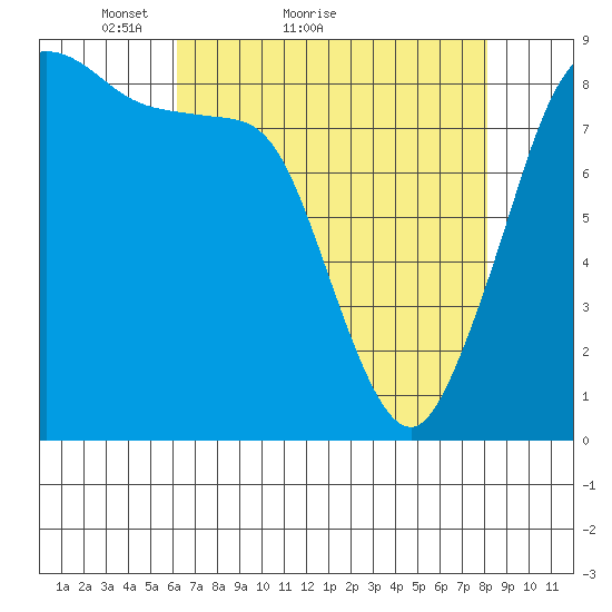 Bush Point tide chart for Monday, April 19, 2021