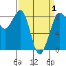 Bush Point tide chart for Thursday, April 1, 2021
