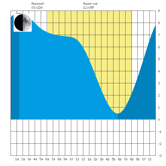 Bush Point tide chart for Tuesday, April 20, 2021