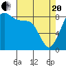 Bush Point tide chart for Tuesday, April 20, 2021