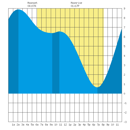 Bush Point tide chart for Wednesday, April 21, 2021