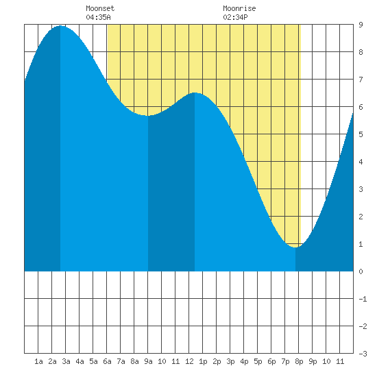 Bush Point tide chart for Thursday, April 22, 2021