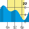 Bush Point tide chart for Thursday, April 22, 2021