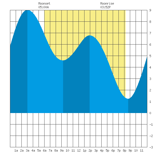 Bush Point tide chart for Friday, April 23, 2021