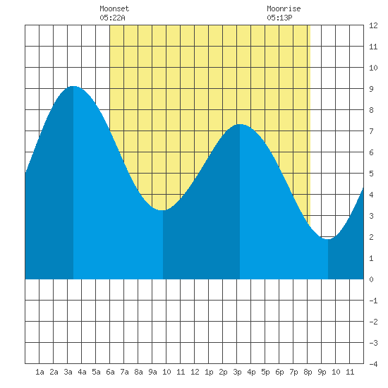 Bush Point tide chart for Saturday, April 24, 2021